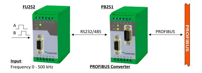 Example-3_Processing-of-Incremental-Encoder-Signals-by-PROFIBUS