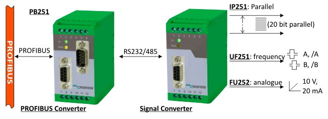 Example-4_Generation-of-Frequencies_-Analogue-Signals-or-Parallel-Data-from-a-PROFIBUS