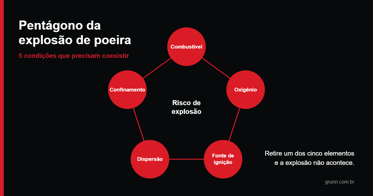 Infográfico do pentágono com as cinco condições do risco de explosão por poeira no agronegócio: combustível, oxigênio, fonte de ignição, dispersão e confinamento.